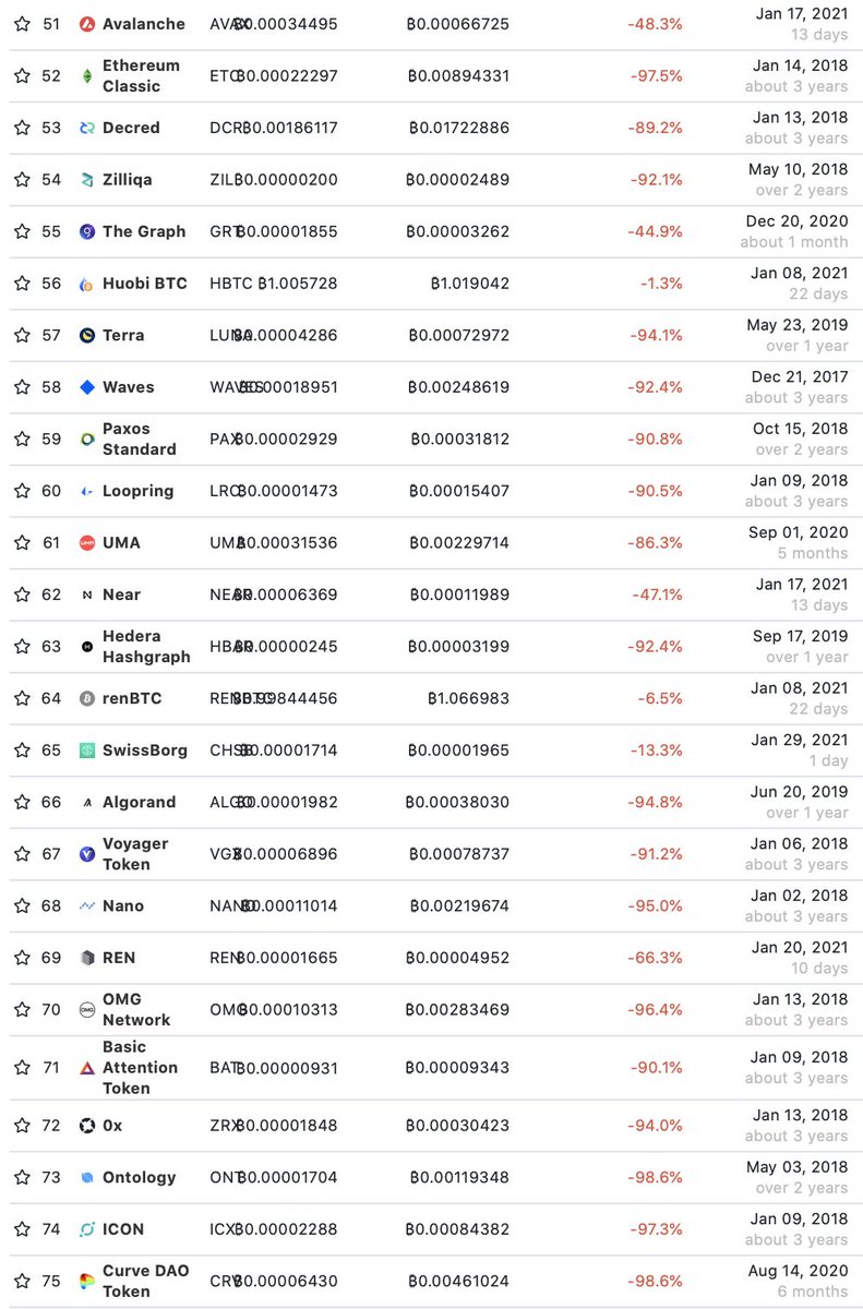 DrBitcoinMD's tweet photo. Here are the top 100 shitcoins priced in bitcoin.

NOT A SINGLE ONE IS AT ALL-TIME HIGH

Some highlights:
Ethereum: -73%
XRP: -95%
Link: -60%
Litecoin: -92%
Bcash: -96%
Stellar: -84%
Doge: -66%
EOS: -97%
Monero: -89%
Tron: -93%
IOTA: -96%
Dash: -97%
Decred: -89%
Nano: -95% https://t.co/0ArMLnrNPA