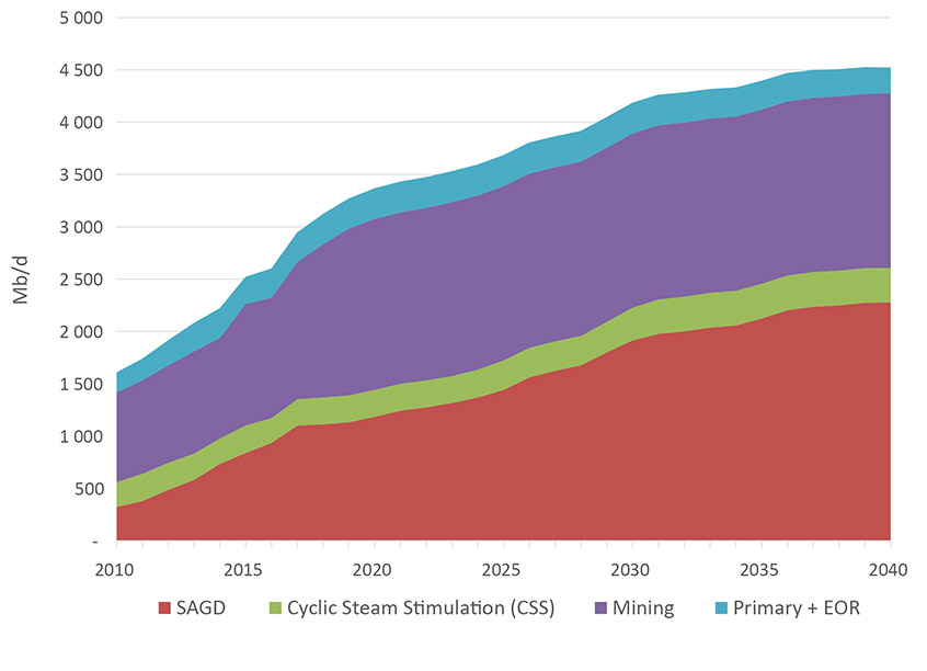 14/To sum up, US funding for anti-oil sands campaign has been less than $1 million/yr, almost 2 million b/d of new pipelines were approved, and (almost forgot) oil sands production grew by over 1.5 million b/d.TSC is arguably the less successful anti-oil campaign in history.