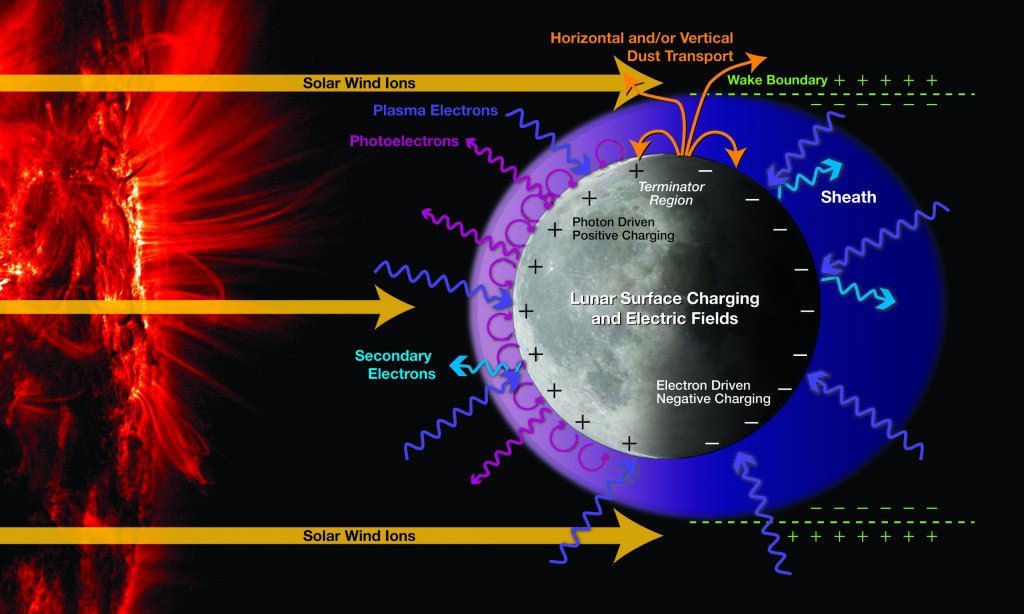 5/ ...the lunar surface environment has a lot of energetic physics that can break chemical bonds, including super harsh ultraviolet light, lots of cosmic radiation, and the charged particles blowing in the solar wind. (Image: NASA)