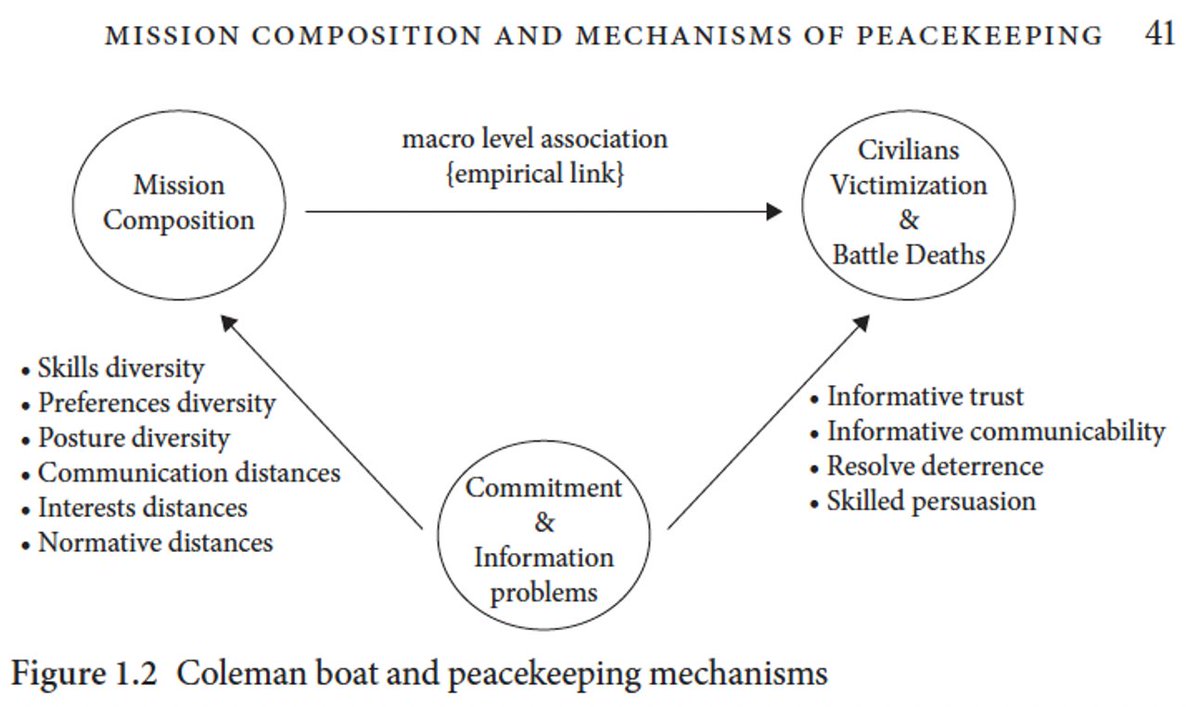 I use some examples from my recent book, "Composing Peace" w/  @_vincenzobove &  @ruffa_chiara on, first, using tables to present mechanism and also drawing theory based on the Coleman's boat diagram.We aim to explain what is the "story" (as Dina Zinnes'd say) on how X affects Y.