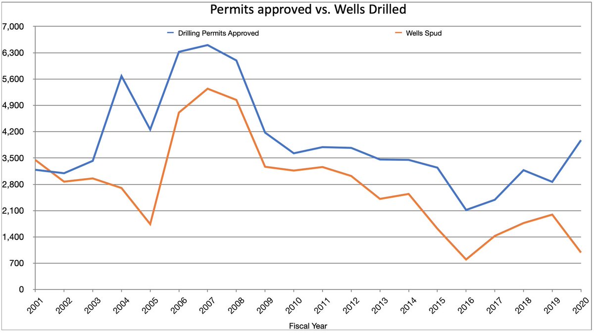 4/n Here are some graphs showing how/why the oil industry has a stockpile of leased acres, and a backlog of approved drilling permits. Also: Trump's "energy dominance" paled in comparison to Obama's, for worse more than better