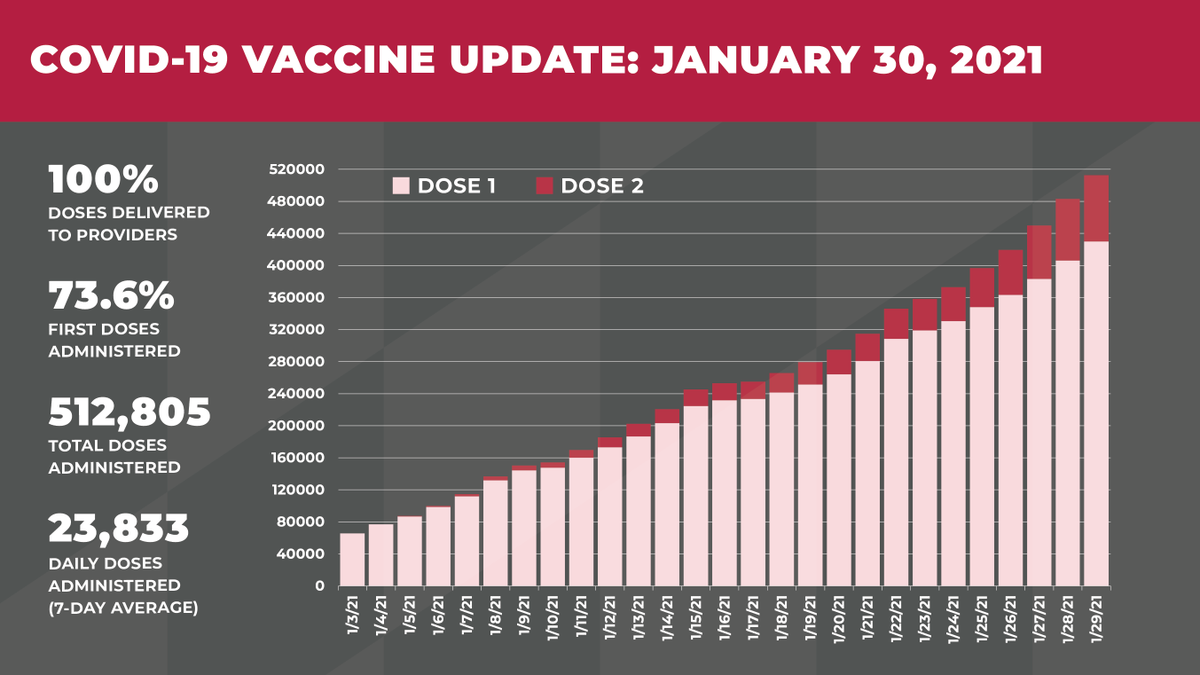 GovLarryHogan's tweet photo. Maryland has now surpassed 500,000 #COVID19 vaccines administered.

While supply from the federal government remains limited, we ask Marylanders to be patient, and to be ready to get vaccinated when it’s your turn. 

Find a provider: https://t.co/MjHeoZnfuj https://t.co/9AuI7QKskF