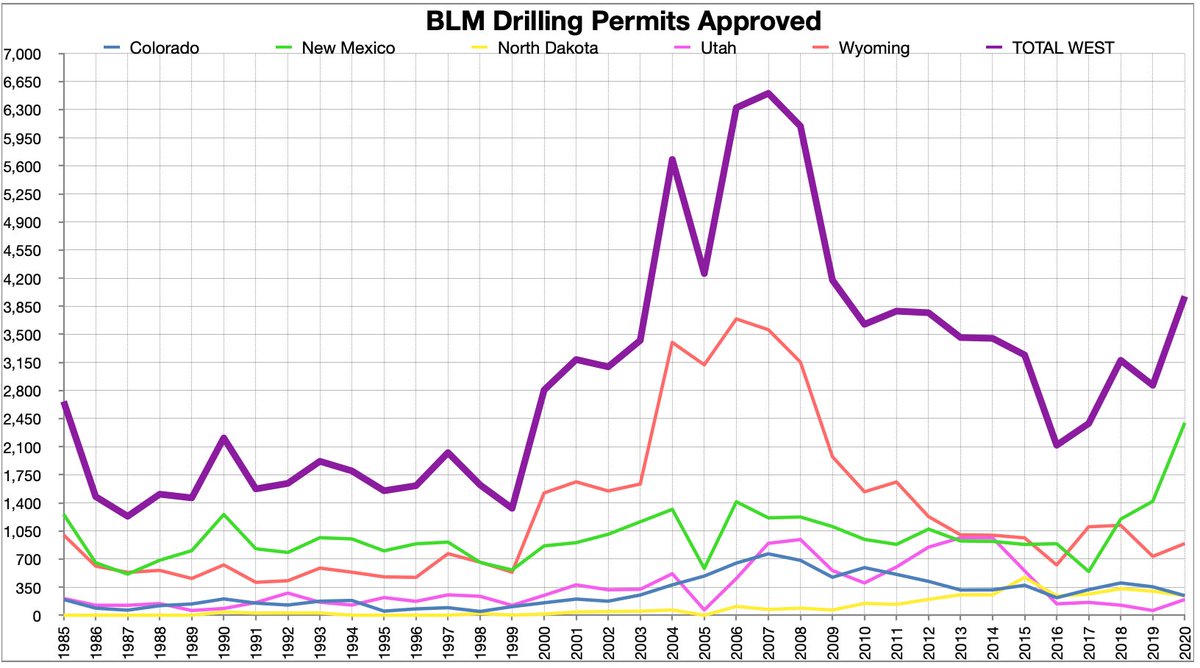 4/n Here are some graphs showing how/why the oil industry has a stockpile of leased acres, and a backlog of approved drilling permits. Also: Trump's "energy dominance" paled in comparison to Obama's, for worse more than better