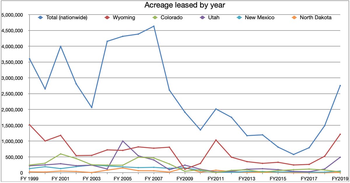 4/n Here are some graphs showing how/why the oil industry has a stockpile of leased acres, and a backlog of approved drilling permits. Also: Trump's "energy dominance" paled in comparison to Obama's, for worse more than better