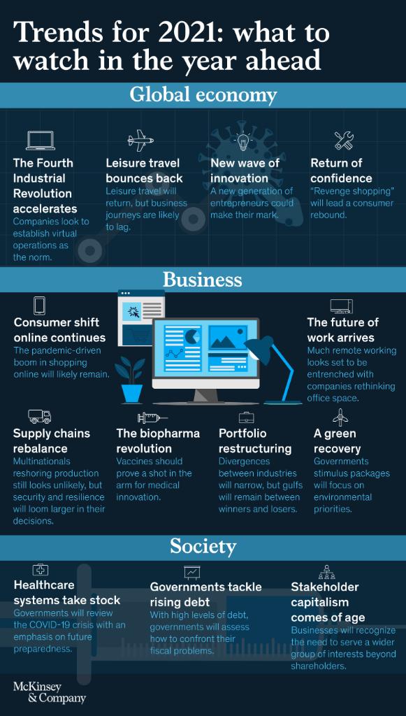 McKinsey's tweet photo. Business, society, and the economy were all devastated by the #pandemic.

Here's what we can expect from the recovery this year.

Discover more 2021 trends: https://t.co/ChH6mHy7wW https://t.co/pTPocYSC12