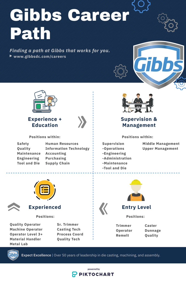 GibbsDieCasting's tweet photo. Looking for a CAREER? Gibbs has entry level openings with room to grow! Apply at https://t.co/0huMEYxr05. #ExpectExcellence https://t.co/DEY9KRvnUf