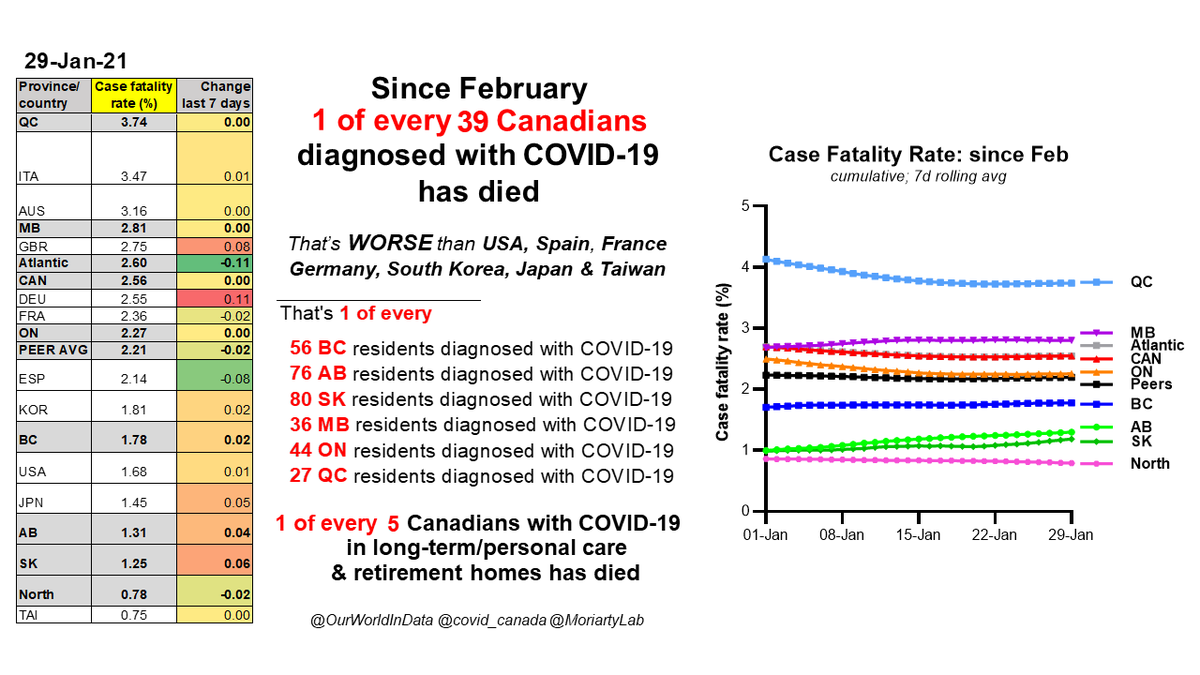 Jan 291 of every 39  #Canadians with  #COVID19 has died since Feb1 in 56 in BC1 in 76 in AB1 in 80 in SK1 in 36 in MB1 in 44 in ON1 in 27 in QC1 of every 5 Cdns w/ C19 in long-term, personal care & retirement homes has diedThere are 17,437 LTC cases in last 28 days/2