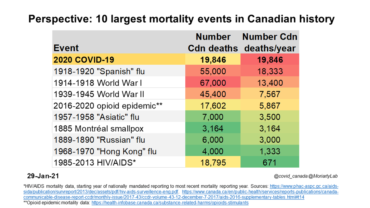 Jan 29More  #Canadians have now died of  #COVID19 than died each year during the 1918-1920 "Spanish" fluCOVID-19 is in top 10 largest mortality events in Canadian history.4,179 Canadians died of COVID-19 in the last 28 days. Nearly 6,200 may die in the next 28 days./3