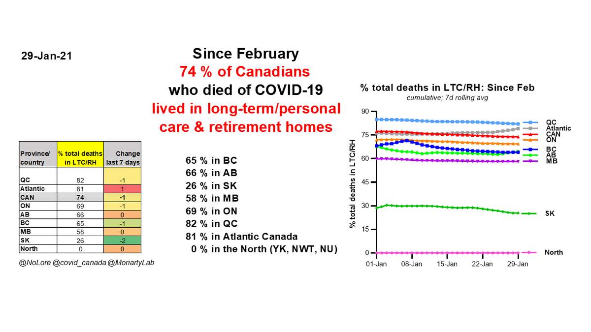 Jan 2974% of  #Canadians who died of  #COVID19 since Feb lived in long-term/ personal care & retirement homes65% in BC66% in AB26% in SK58% in MB69% in ON82% in QC81% in Atlantic Canada0% in YK, NWT, NUWe MUST vaccinate everyone in LTC & RHs NOW!/5