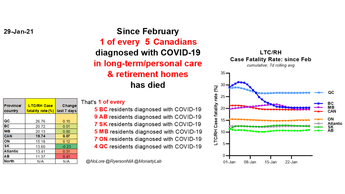 Jan 291 of every 5  #Canadians with  #COVID19 in long-term/ personal care & retirement homes has died since Feb1 in 5 in BC1 in 9 in AB1 in 7 in SK1 in 5 in MB1 in 7 in ON1 in 4 in QCThere are 17,183 LTC cases last 28 daysWe MUST vaccinate everyone in LTC & RHs NOW/4