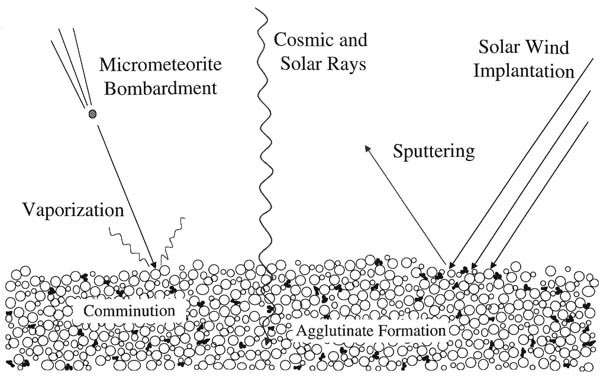 7/ So we think the smell of lunar dust is the result of “space weathering” which happens on airless bodies like the Moon. There is a LOT we don’t understand about space weathering. We DO know it changes not only the smell but also the color of minerals. (Source:  @IntrplnetSarah)
