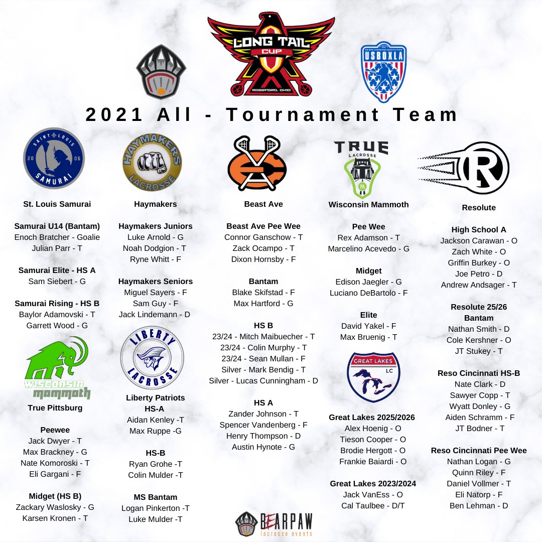 bearpawlax's tweet photo. 2021 Long Tail Cup All Tournament Team.  Congrats boys! https://t.co/EKtTnG9sna