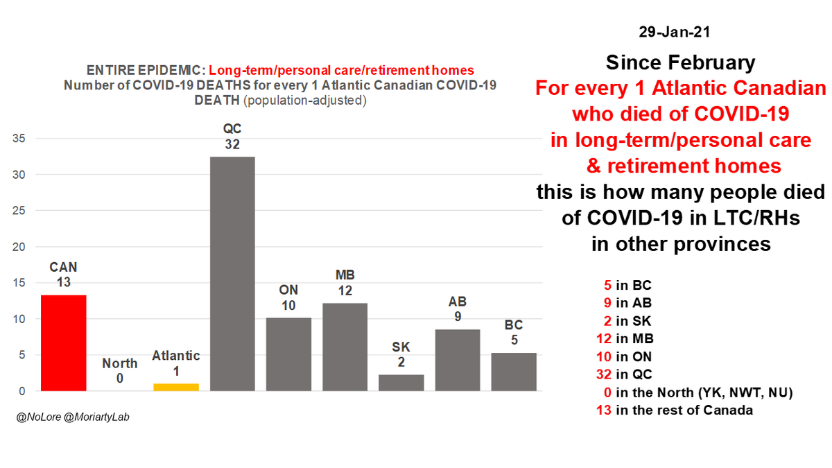 Jan 29Since FebFor every 1 Atlantic  #Canadian living in long-term/ personal care & retirement homes who DIED of  #COVID19this many people in LTC/RHs died of C19 in other regions:32: QC10: ON12: MB2: SK9: AB5: BC0: North13:  #Canada outside Atlantic provinces/8