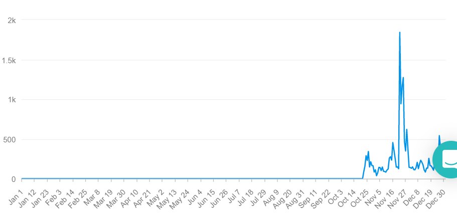 Let's start off with the sentiment.Tesla has been central to 18 600+ conversations in the year of 2019 but in 2020, it really took off in South Africa as it got over 67 500 mentions. This kicked off in Q4 2019 and didn't stop.