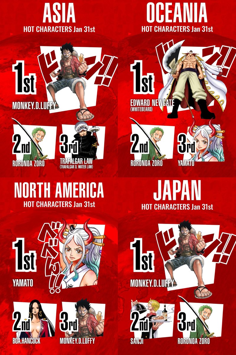 モンキ ワンピースクイズ 1 31 日 ワンピース世界人気投票12時台 ワンピースキャラ世界人気投票12時台 ハンコックの勢い止まらず コラソンとオヤジは失速 Onepiece ワンピース Onepiece1000logs Wt100 T Co Ywecnuowgs