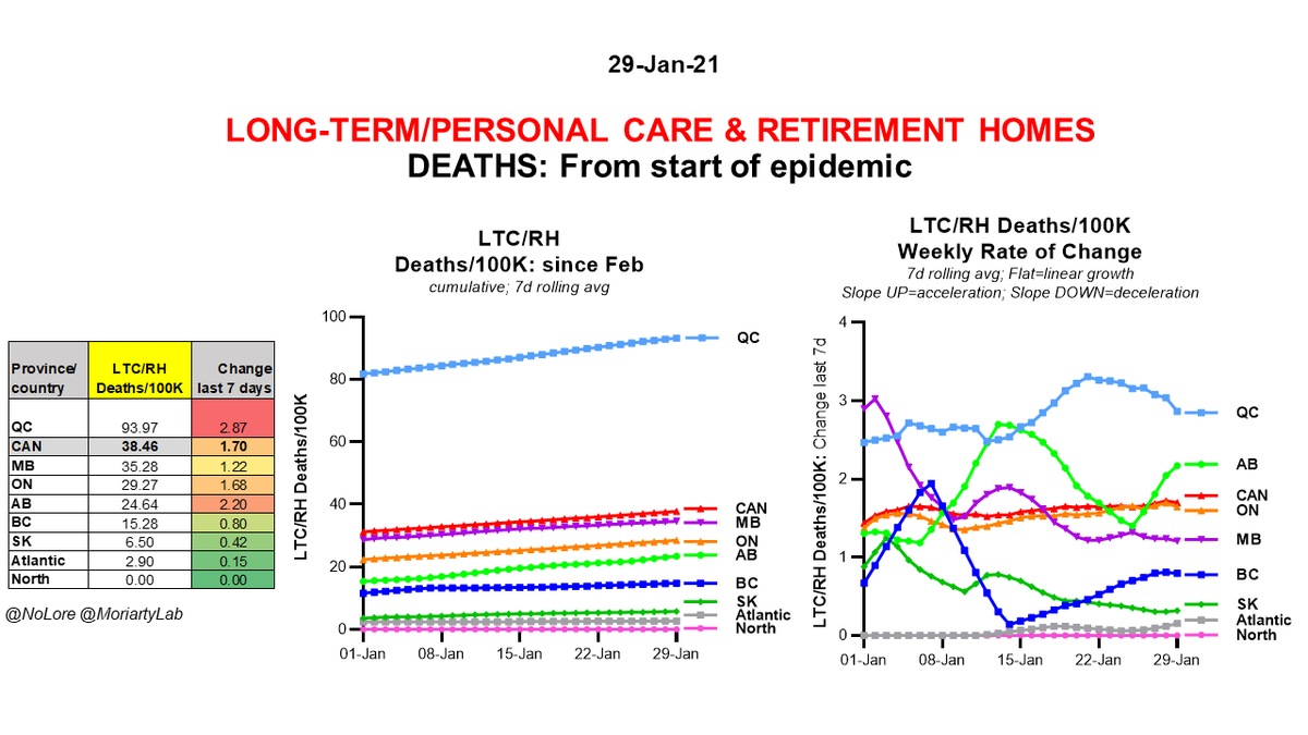 Jan 29 #COVID19  #Canada LONG-TERM/ PERSONAL CARE & RETIREMENT HOMESPer capita DEATHS by province since beginning of epidemicWe MUST vaccinate everyone living in LTC/RHs NOW!/9