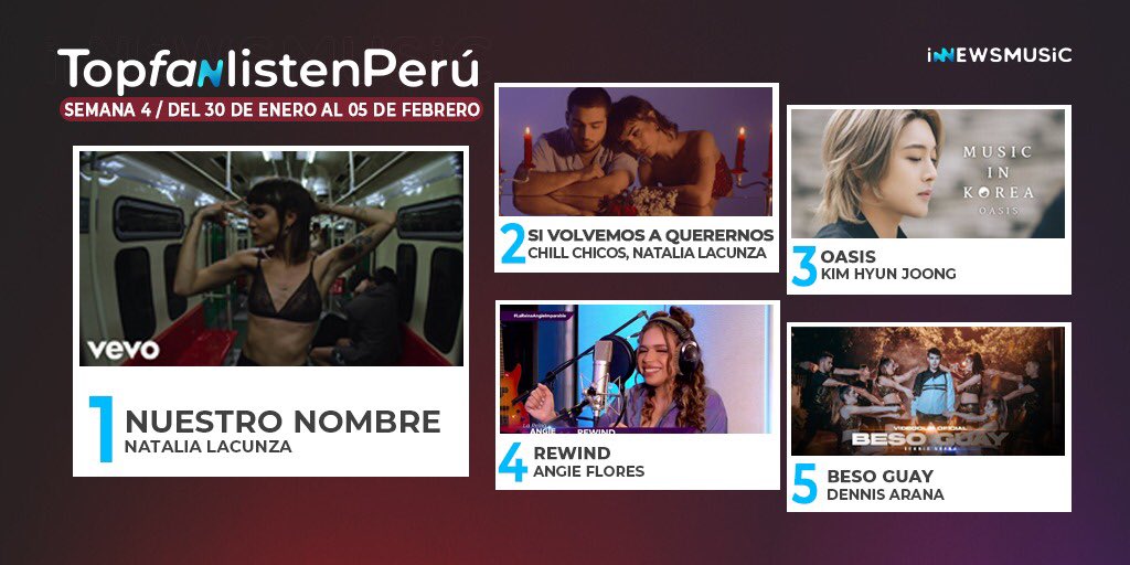 🔝| Revelamos el🔺TOP5 semanal en el #TopFanListenPeru 🇵🇪 YA por #InNewsRadio 🎙 

1️⃣ Nuestro Nombre <a href="/natalialacunza/">Natalia</a>
2️⃣ Si volvemos a querernos <a href="/chillchicos/">CHILL CHICOS</a> <a href="/natalialacunza/">Natalia</a> 
3️⃣ Oasis <a href="/khj_heneciatwt/">KIMHYUNJOONG</a>
4️⃣ Rewind <a href="/Angiefloreshn/">Angie Flores 💙🎶💜</a>
5️⃣ Beso Guay <a href="/_DennisArana/">Dennis Arana</a> 

👉radio.innewsmusic.com