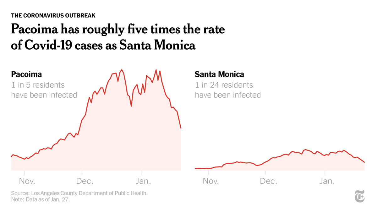 One such area is Pacoima, which has one of the nation’s highest Covid case rates — five times the rate of cases as Santa Monica.Its population of nearly 77,000 is 97% nonwhite and/or Hispanic, with a median household income of $56,000.  https://nyti.ms/3amerbO&nbsp;