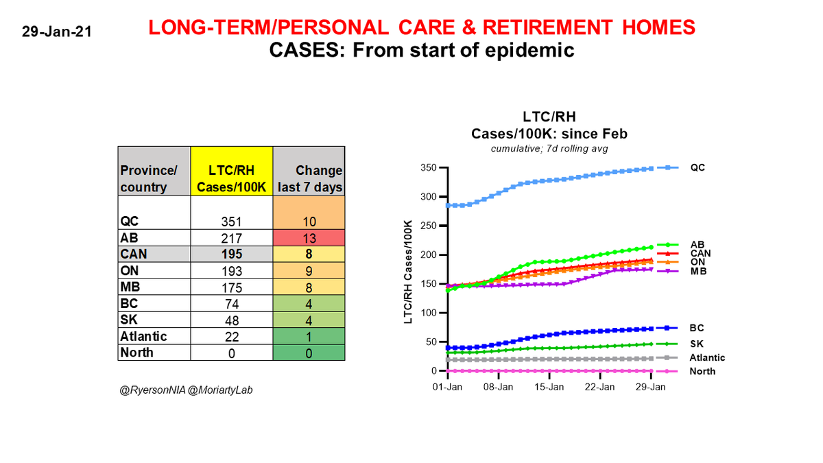 Jan 29 #COVID19  #Canada LONG-TERM/ PERSONAL CARE & RETIREMENT HOMESPer capita CASES by province since beginning of epidemicWe MUST vaccinate everyone living in LTC/RHs NOW!/11