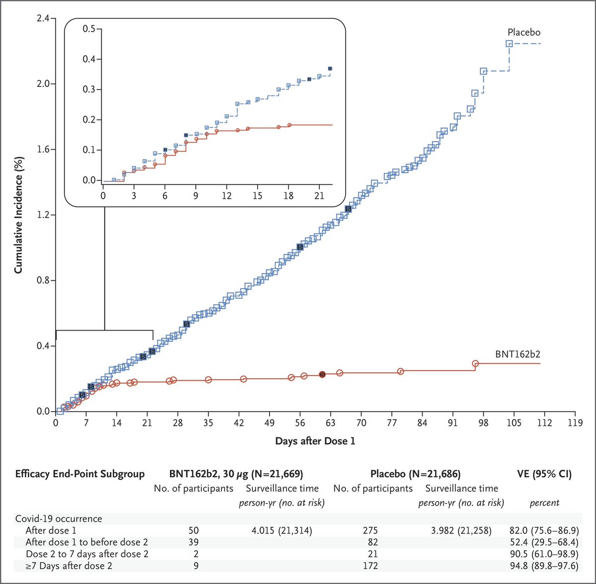 from the main Pfizer study in NEJM we don’t expect any protection from the vaccine until about 10 days after the first dose, plus of course some people who get vaccinated will already unknowingly have COVID  https://www.nejm.org/doi/full/10.1056/NEJMoa2034577