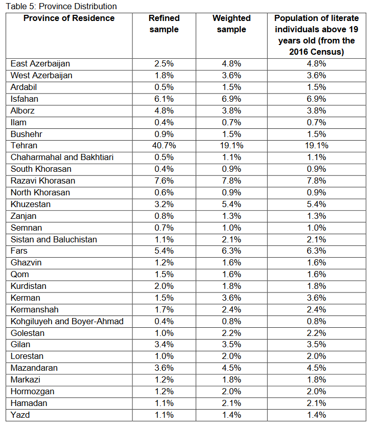 But when we look at their unweighted sample, there's a problem. Compare the refined sample to the census results (1st and 3rd columns).