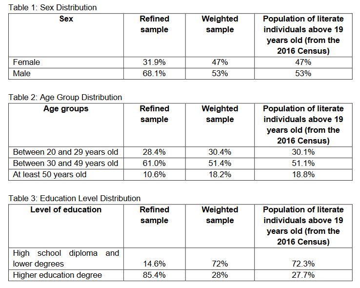 But when we look at their unweighted sample, there's a problem. Compare the refined sample to the census results (1st and 3rd columns).