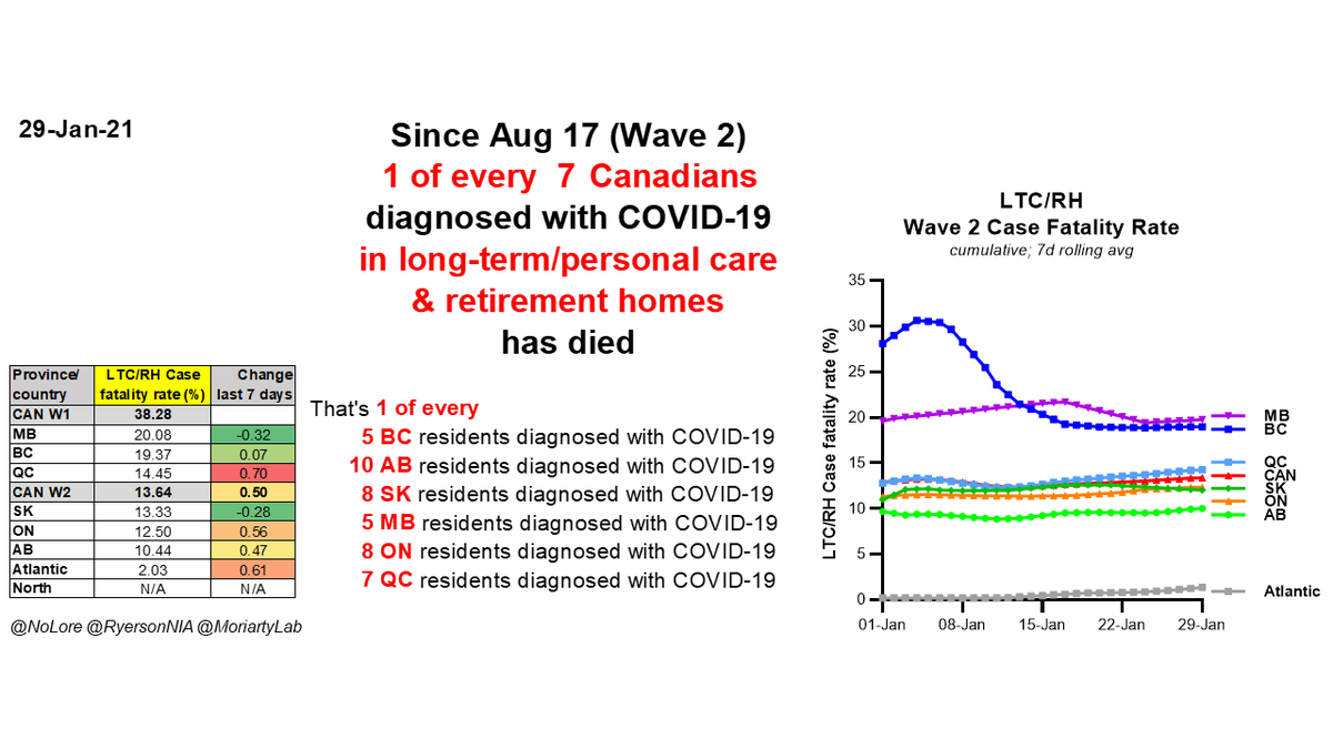 Jan 291 of every 7  #Canadians with  #COVID19 in long-term/ personal care & retirement homes has died since Aug 17 (Wave 2)1 in 5 BC1 in 10 AB1 in 8 SK1 in 5 MB1 in 8 ON1 in 7 QCThere are 17,183 LTC cases last 28 daysWe MUST vaccinate everyone in LTC & RHs NOW/14