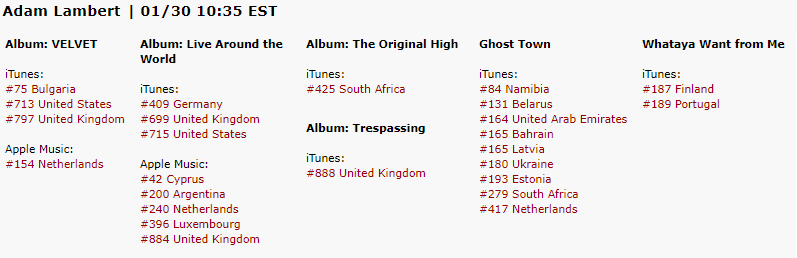 It looks like #AdamLambertLiveAtRoxy triggered some people in buying and listening to <a href="/AdamLambert/">ADAM LAMBERT</a>'s music on iTunes and Apple Music! 🎉 Some nice bumps for #VELVET💚 and #Trespassing🚧! Bulgaria🇧🇬, UK🇬🇧 and US🇺🇸 are definitely new there! Germany🇩🇪 also for LATW!