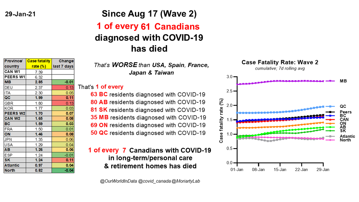 Jan 291 of every 61  #Canadians with  #COVID19 has died since Aug 17 (Wave 2)1 in 63 BC1 in 80 AB1 in 81 SK1 in 35 MB1 in 69 ON1 in 50 QC1 of every 7 Cdns w/ C19 in long-term, personal care & retirement homes has died.There are 17,437 LTC cases in last 28 days./13