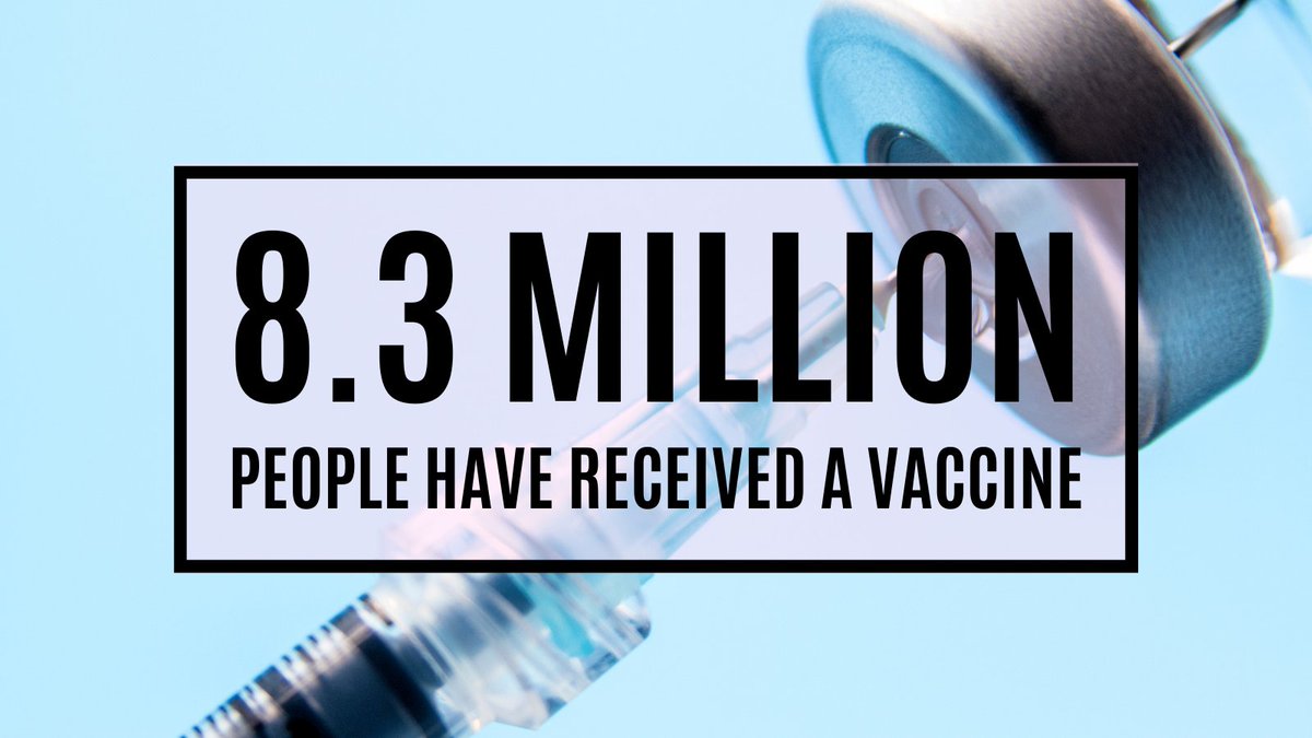 MattHancock's tweet photo. Delighted that 8.3 MILLION people have now received a COVID vaccine.

We're making great progress in our national effort to defeat this virus - each jab brings us one step closer to normal.

https://t.co/o46oqIKaAx

🇬🇧 https://t.co/sqqfZBYnDd