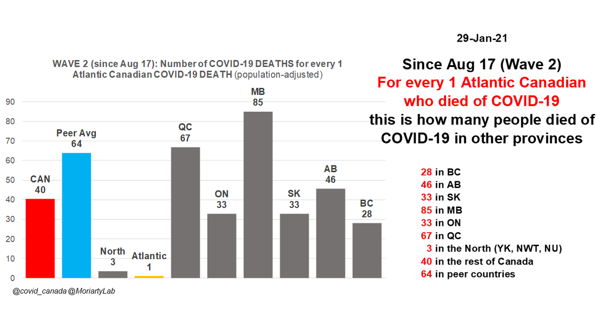 Jan 29Since Aug 17 (Wave 2)For every 1 Atlantic  #Canadian who DIED of  #COVID19this many ppl died of C19 in other regions67 QC33 ON85 MB33 SK46 AB28 BC3 NorthFor every 1 Atlantic Cdn who died of C19 in LTC/RH,37 died of C19 in LTC in rest of  #Canada/16