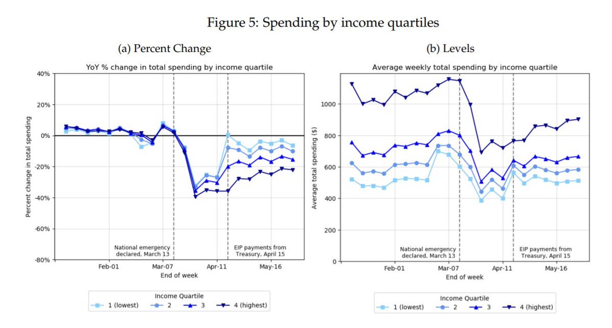 I think JPMorgan Chase Institute study  https://papers.ssrn.com/sol3/papers.cfm?abstract_id=3633008 is somewhat misinterpreted. in PERCENT change they find lowest 25% families by income have biggest increase after checks arrive (all incomes increase). in LEVELS, all but highest increase about same.