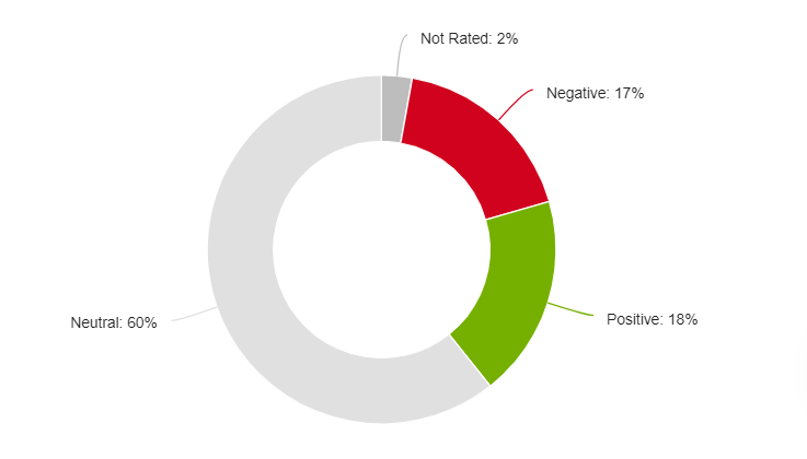 Come 2020, we saw a lot happen and Tesla became a popular name in South Africa. The negative sentiment took a dive, News, Forums, and Blogs took more interest and the conversation became central to the brand. That's best place to be because the BRAND carries the weight.