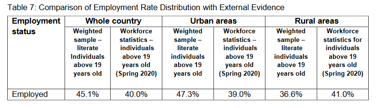Now, they do an external validity test. They use their data to estimate unemployment rates and compare to the official unemployment rate. They say this shows that their 95% credibility interval is validated by these results. I say it's falsified by these results.