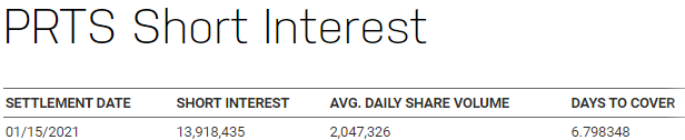 So what value are these numbers? As a stand-alone number, we don’t get a lot of value. For instance, in shares of PRTS the number of shares sold short and not covered (bought back) was 13,918,435. At the time of reporting, the average daily volume of PRTS was 2,047,326.