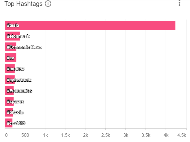 Come 2020, we saw a lot happen and Tesla became a popular name in South Africa. The negative sentiment took a dive, News, Forums, and Blogs took more interest and the conversation became central to the brand. That's best place to be because the BRAND carries the weight.
