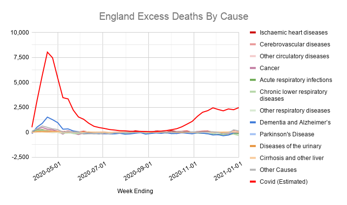Sceptics make wild claims about the number of deaths caused by lockdown, but there's no evidence to support them.The vast majority of excess deaths last year were directly caused by ("from", not "with") covid-19.So what do ONS and PHE data and academic studies actually show?