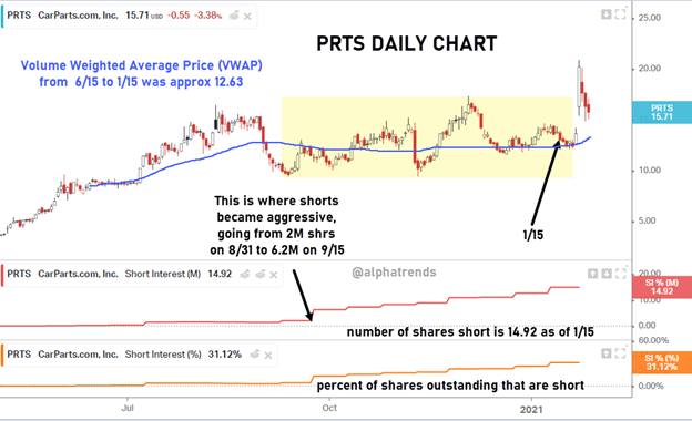 The Volume Weighted Average Price from 6/15 to 1/15 was ~12.63. We can make an assumption this is the approximate price the majority of the short position is initiated.