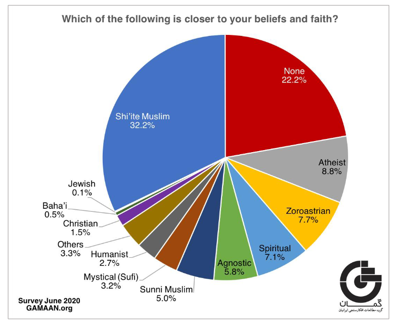 Why does this matter?Well, according to this survey, here's the religious mix of Iran: