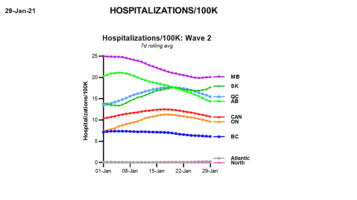 Jan 29 #COVID19  #Canada Per capita hospitalizations (7 day rolling avg)/20