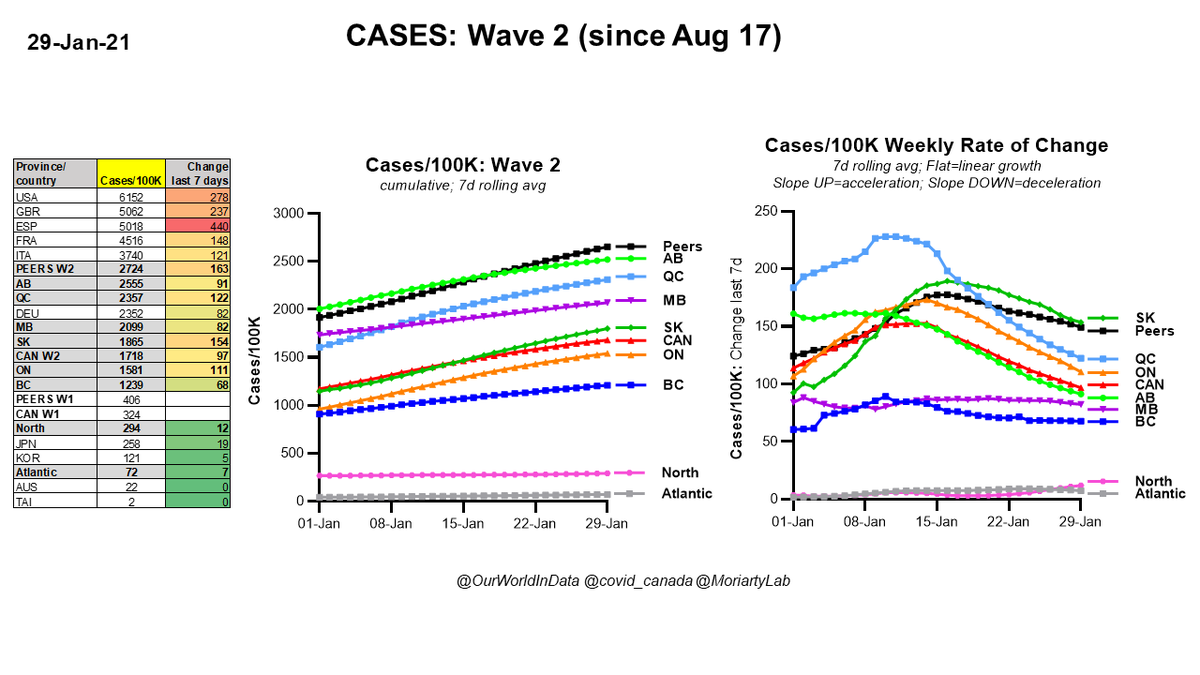 Jan 29 #COVID19  #Canada Per capita CASES by province since Aug 17 (Wave 2), compared to peer high income countries with populations >20MLeft: Table, individual province, country valuesMiddle: Cumulative values, 7d rolling avgRight: Weekly rate of change/21