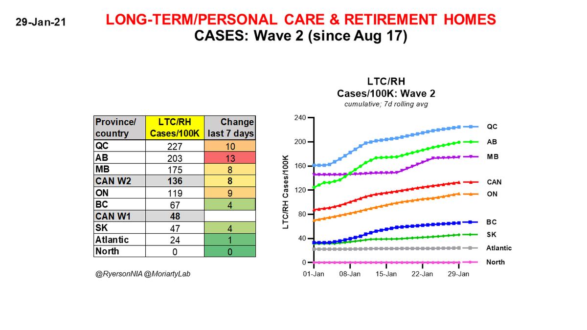 Jan 29 #COVID19  #Canada LONG-TERM/ PERSONAL CARE & RETIREMENT HOMESPer capita CASES by province since Aug 17 (Wave 2)We MUST vaccinate everyone living in LTC/RHs NOW!/22