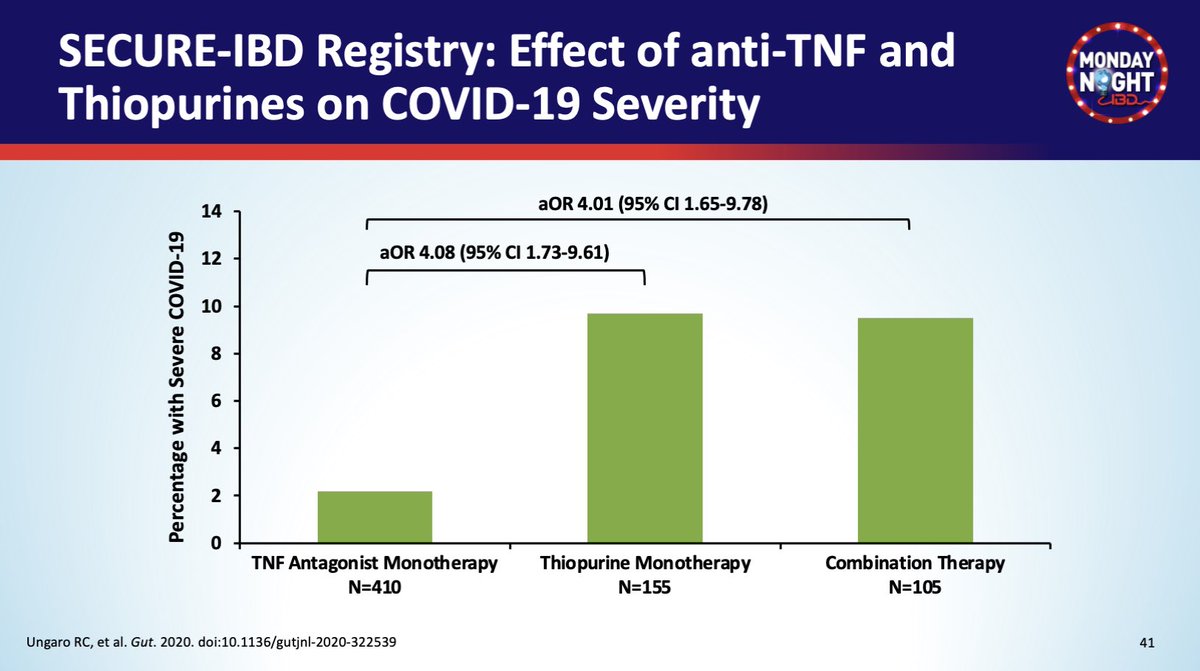 MondayNightIBD's tweet photo. #MNIBDWebinar @MRegueiroMD 

🔺#IBD Therapies &amp; #COVID19

✅ NO⬆️ severity w TNFi, VDZ, UST 

✅ NO⬆️ severity w TOFA (low nbr of pts)

✅ Signal w thiopurines —> consider d/c AZA in stable pts on combo ? 

#SECUREIBD @ryanungaro @ManasiAgrawalMD @MichaelKappel12 @EJBrenner_MD https://t.co/IeaDgDM9fi