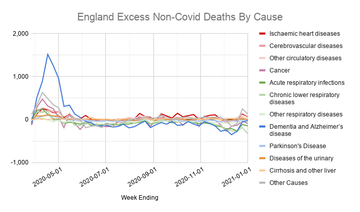 Removing covid deaths, you can see more clearly that despite 10 months of varying levels of restrictions, the only time there have been large numbers of non-covid excess deaths was during the first wave.Mostly elderly care home residents registered as dying from dementia.
