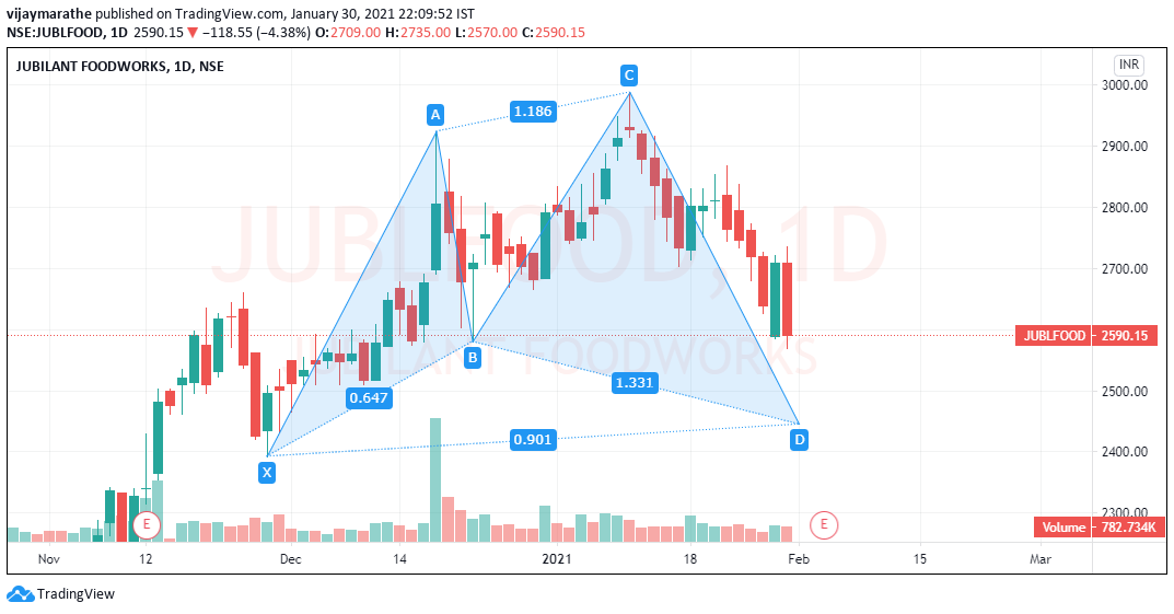 Fintech00's tweet photo. Swing trading idea.

#Jubilantfoodworks
buy near 2445-2450
sl 2390

#Harmonicstrading

@chartmojo @trading0secrets @SANAMBHATIA99 https://t.co/g96ejzt7eS