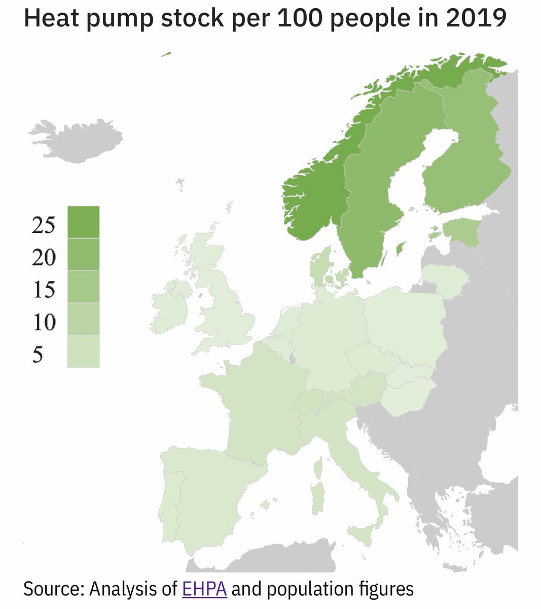 Heat pumps are widely recognised as a key solution to reduce carbon emissions from heating our homes. 

Who are the leading countries in Europe? Those with the coldest climate.

energymonitor.ai/sector/heating…