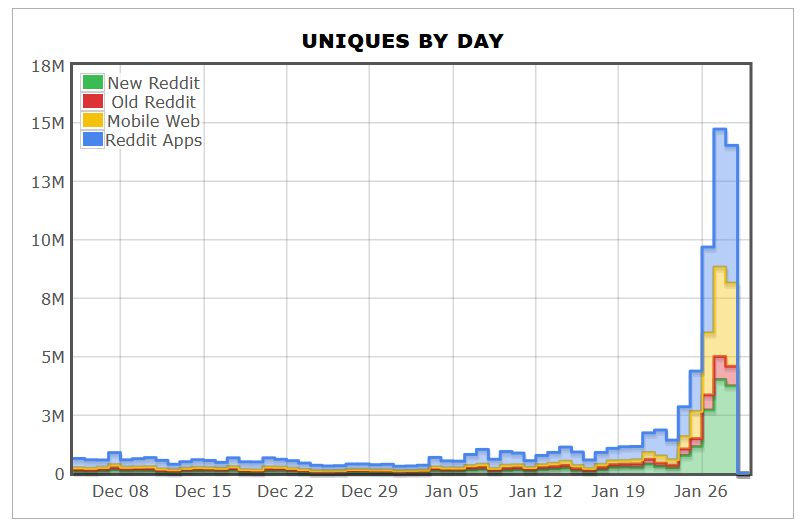 wsbmod's tweet photo. /r/WallStreetBets Traffic Growth: What going viral looks like https://t.co/rBAt3CTMWu
