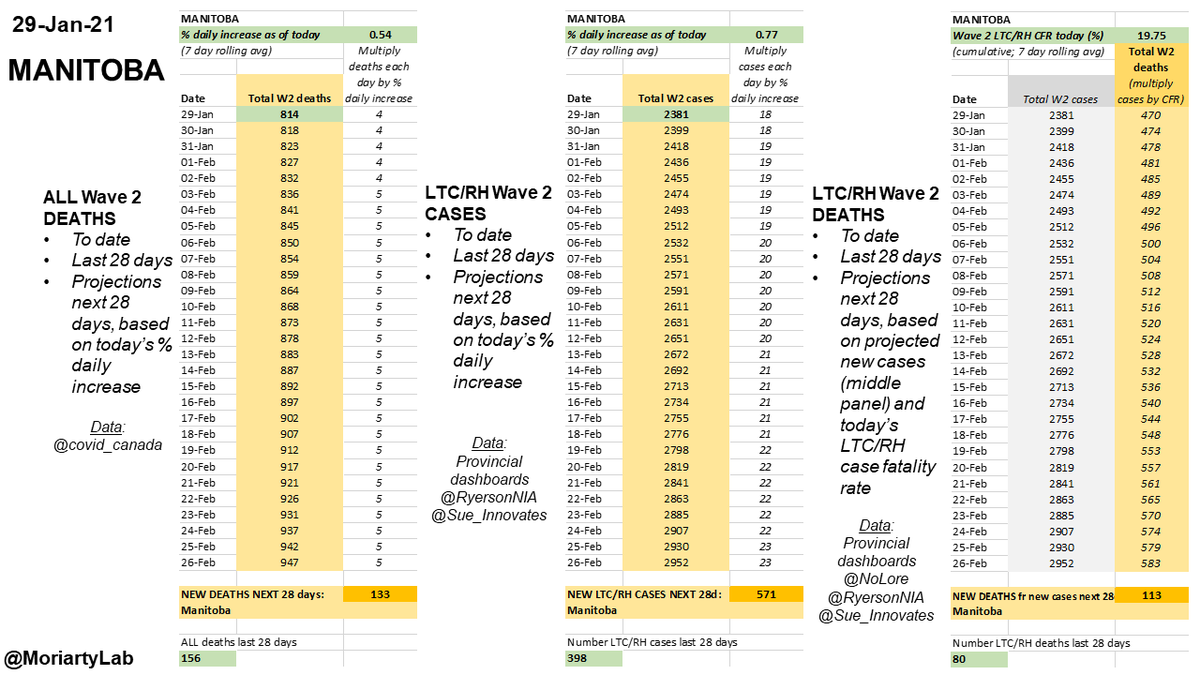 Jan 29 #COVID19  #ManitobaTotal deaths 823Total LTC/RH deaths 480LAST 28 DAYSAll deaths: 156LTC/RH cases: 398LTC/RH deaths: 80NEXT 28 DAYS (estimate)All deaths: 130LTC/RH cases: 570LTC/RH deaths fr new cases next 28d: 110/28