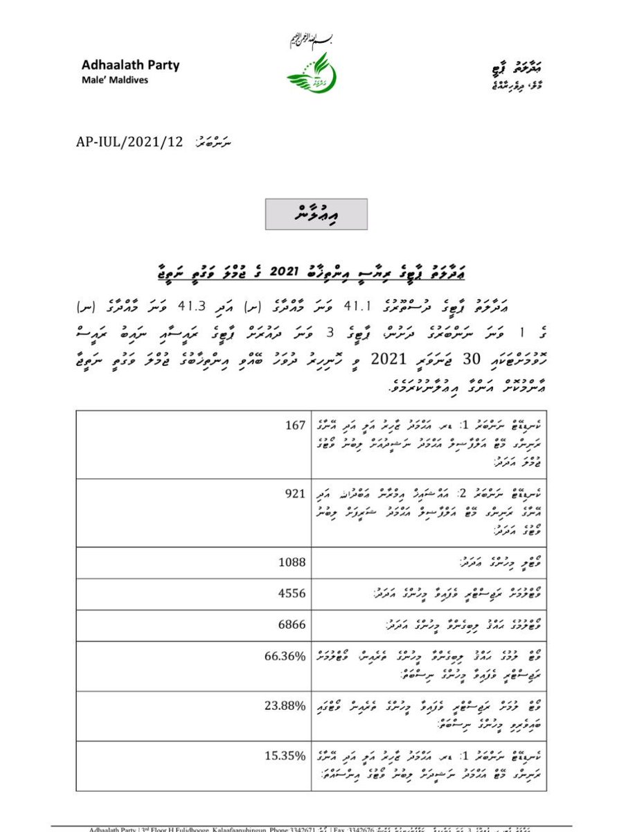 MvCrisis's tweet photo. 🚨#Breaking: Adhaalath Party ge riyaasee inthihaabun e party ge Raees kan bodu thanun Home Minister @ShimranAb kaamiyaabu kuravvaifi! https://t.co/OAK6HimdJh