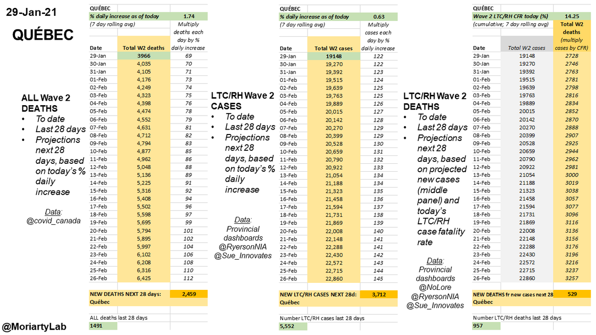 Jan 29 #COVID19  #QuebecTotal deaths 9,717Total LTC/RH deaths 7,925LAST 28 DAYSAll deaths: 1,491LTC/RH cases: 5,552LTC/RH deaths: 957NEXT 28 DAYS (estimate)All deaths: 2,500LTC/RH cases: 3,700LTC/RH deaths fr new cases next 28d: 530/31